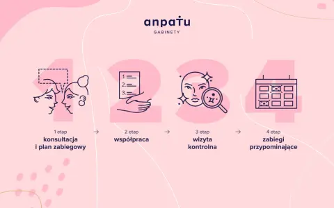Etapy pracy kosmetologa: konsultacja, współpraca, wizyta kontrolna i zabiegi przypominające.